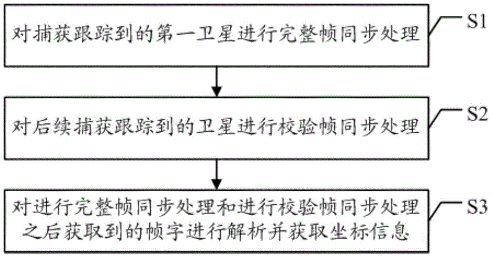 Satellite navigation text processing method and GPS receiver