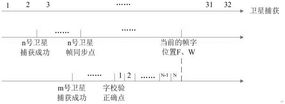 Satellite navigation text processing method and GPS receiver