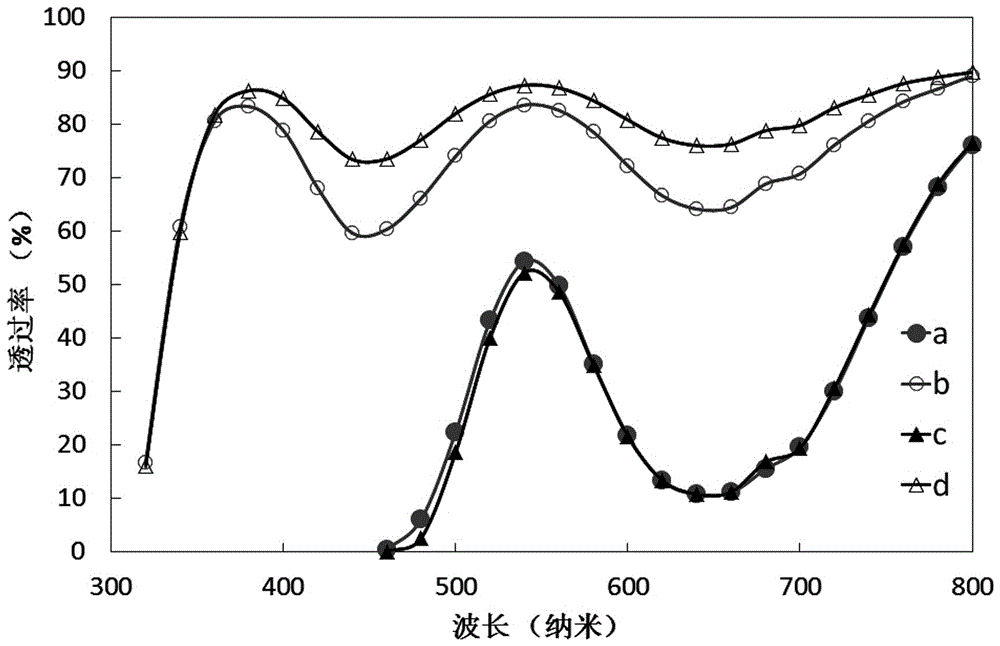 Preparation method for green colorant and green glass for shielding ultraviolet and obtained product