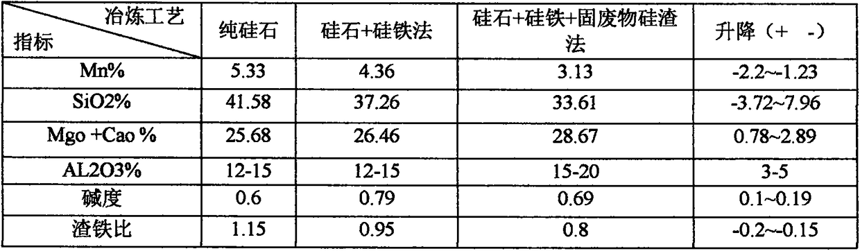 High silicon silicon manganese alloy smelting method