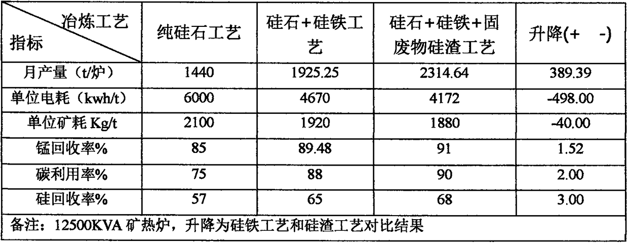 High silicon silicon manganese alloy smelting method