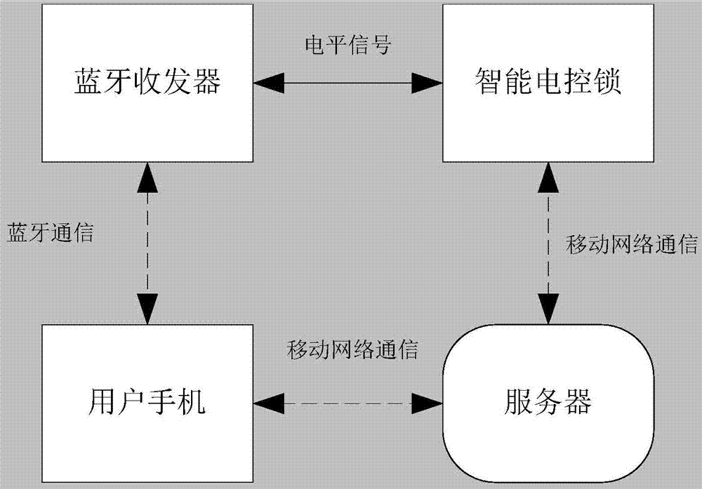 System for bike returning authentication of shared bike