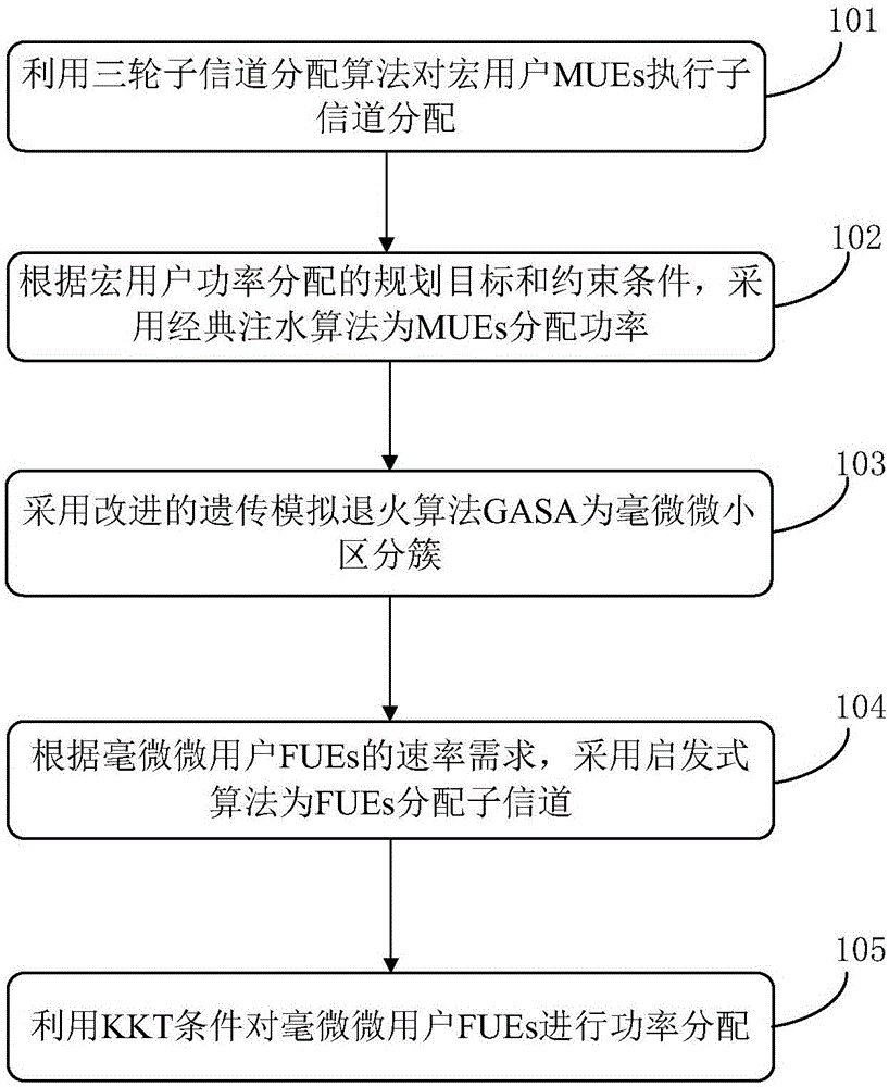 Resource allocation method based on clustering in femtocell double-layer network