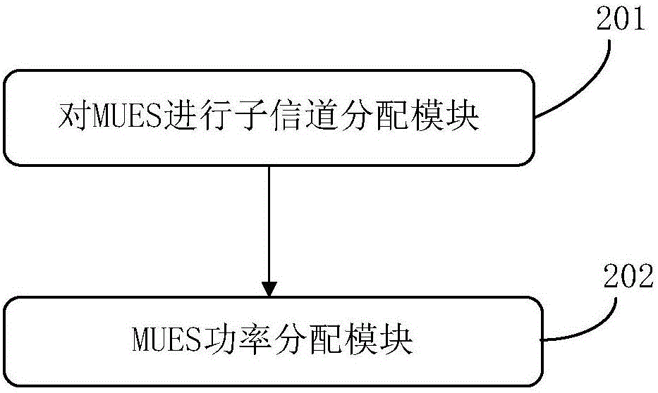 Resource allocation method based on clustering in femtocell double-layer network