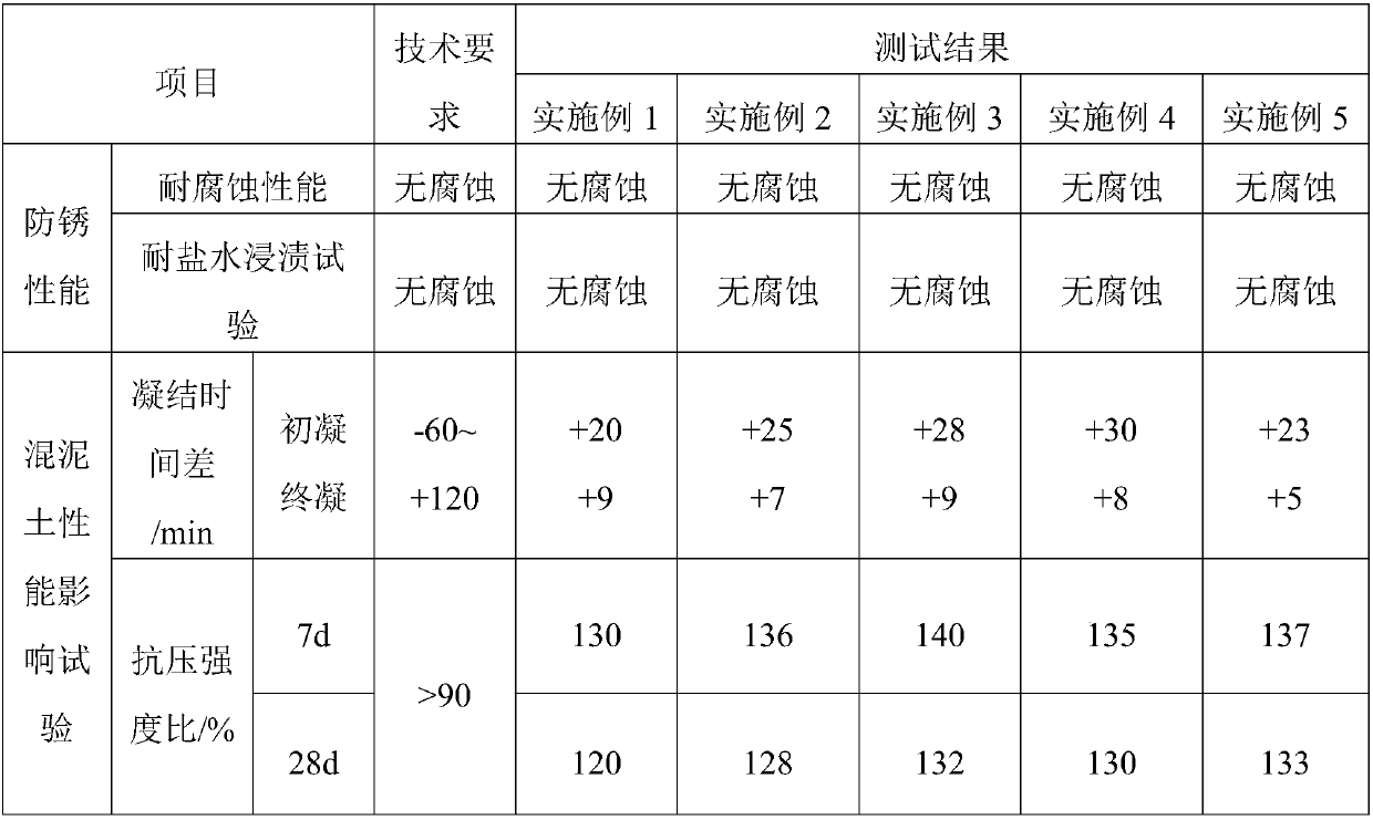 Preparation method of reinforced concrete corrosion inhibitor