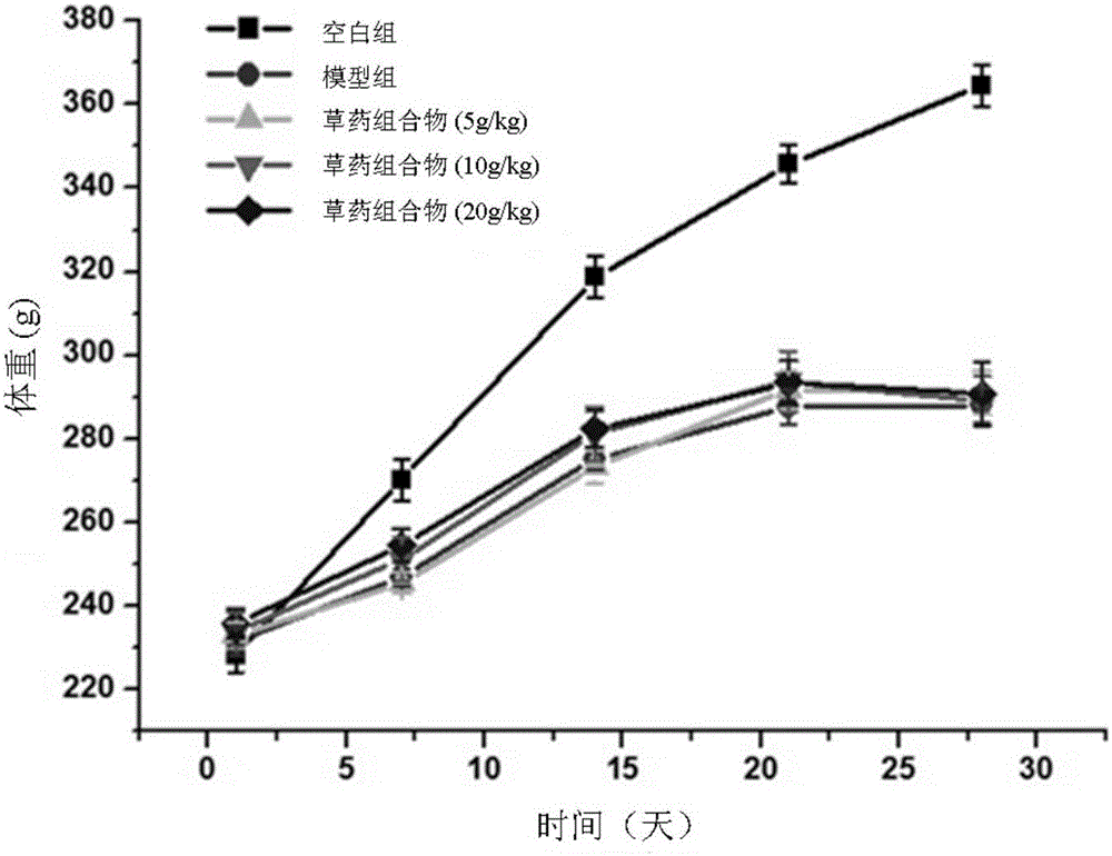 A kind of pharmaceutical composition for treating cancer and its application