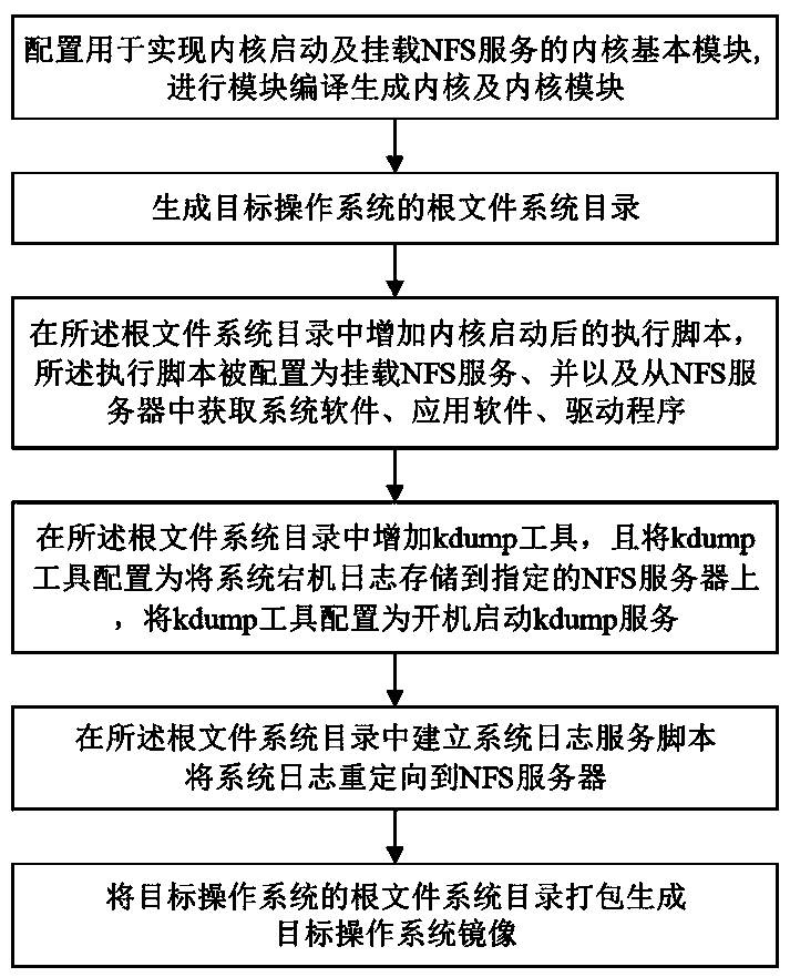 Mirror image file making and starting method of diskless system