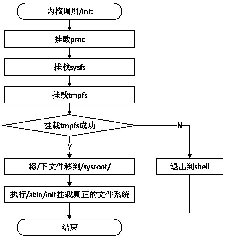 Mirror image file making and starting method of diskless system