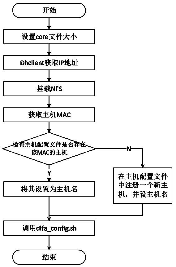 Mirror image file making and starting method of diskless system