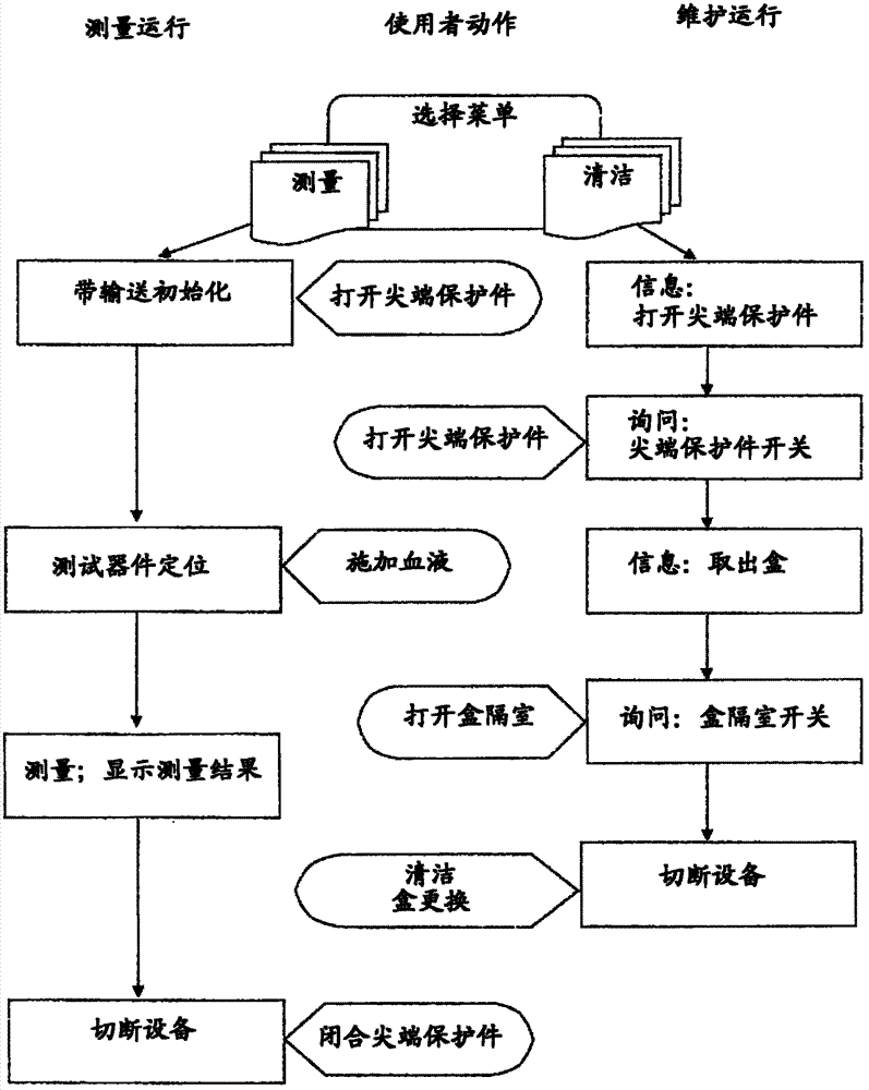 Hand-held analysis appliance for analysing a body fluid, and method for controlling said appliance