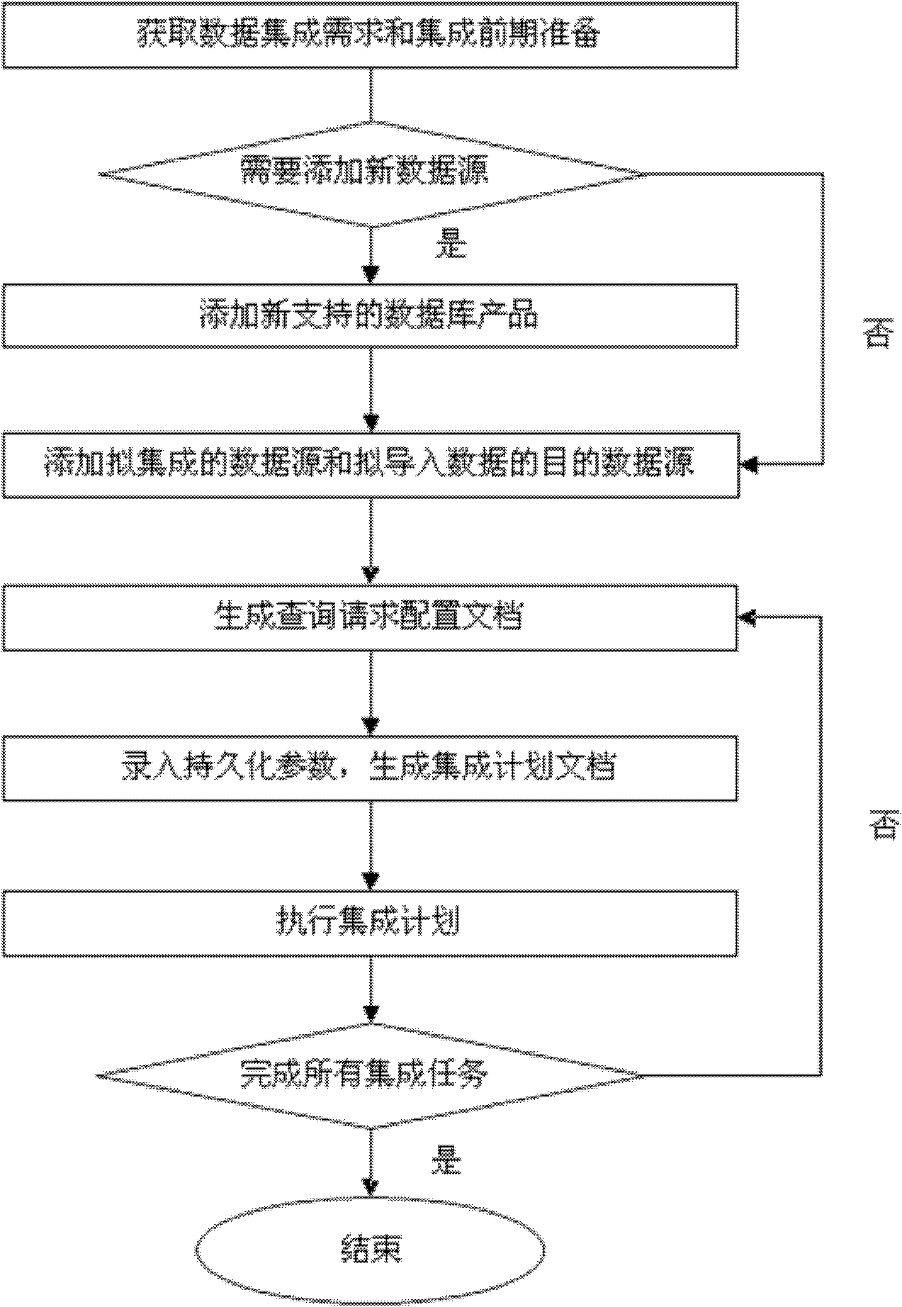 Data integration method and system of heterogeneous relational database based on XML (Extensive Makeup Language)