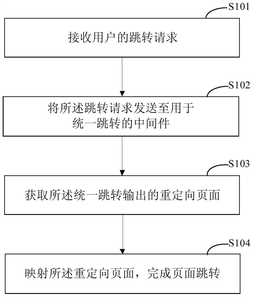 Page jumping method and device