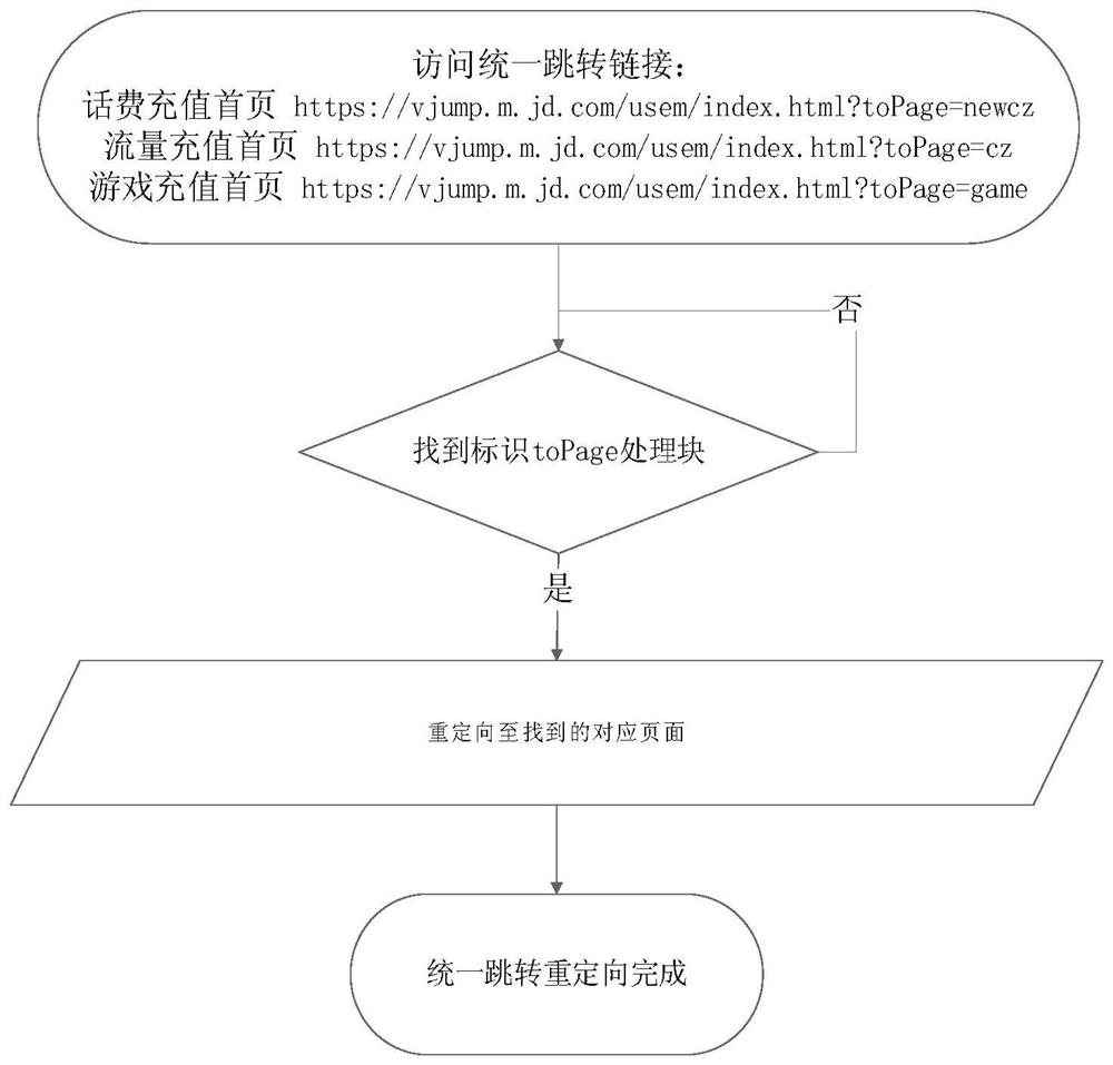 Page jumping method and device