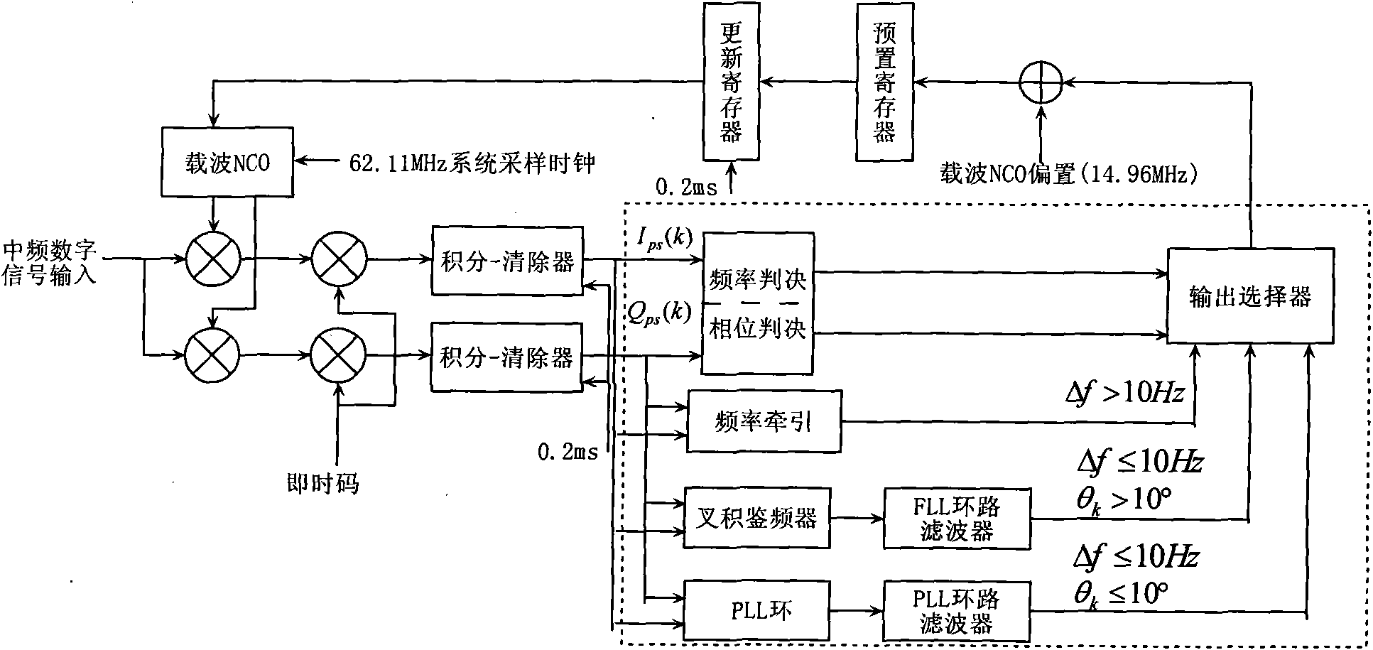 Precise tracking and measuring method of high dynamic signal of air fleet link