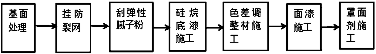 Construction technology of waterproof air-permeable bare-concrete-simulation coating