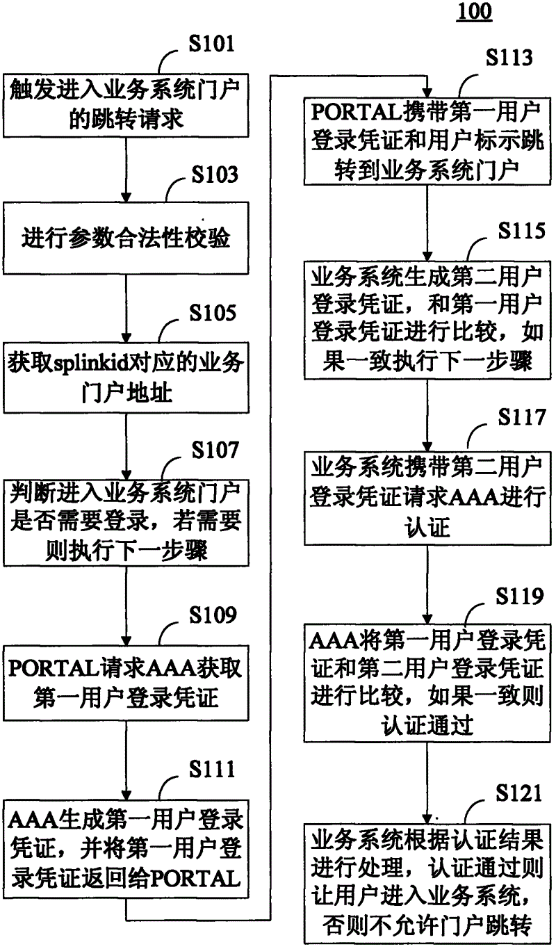 Closed loop-type security authentication method for business system portals and system adopting same