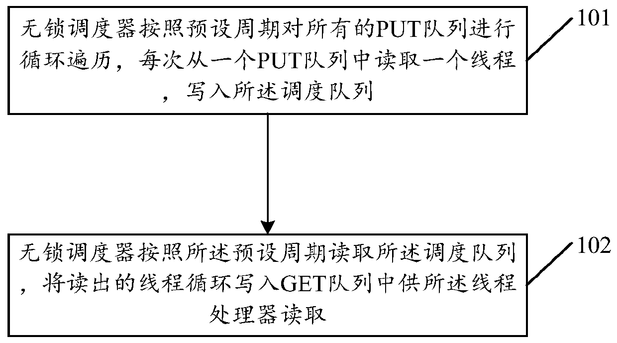 Thread scheduling method and device based on multi-core processor