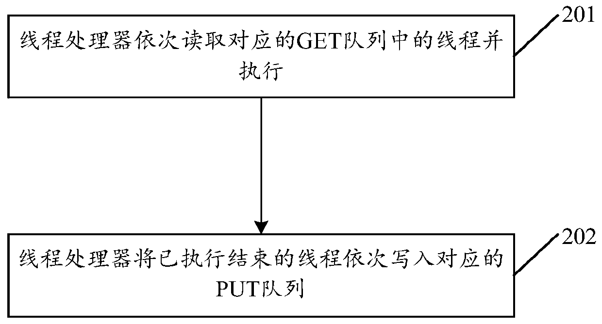 Thread scheduling method and device based on multi-core processor