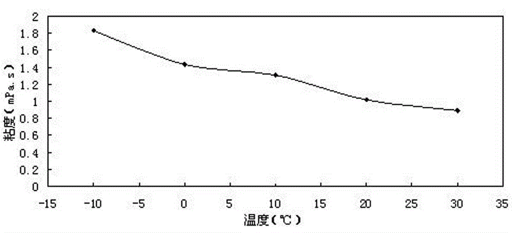 Thickening agent for liquid carbon dioxide fracturing and preparation method thereof