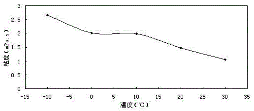 Thickening agent for liquid carbon dioxide fracturing and preparation method thereof