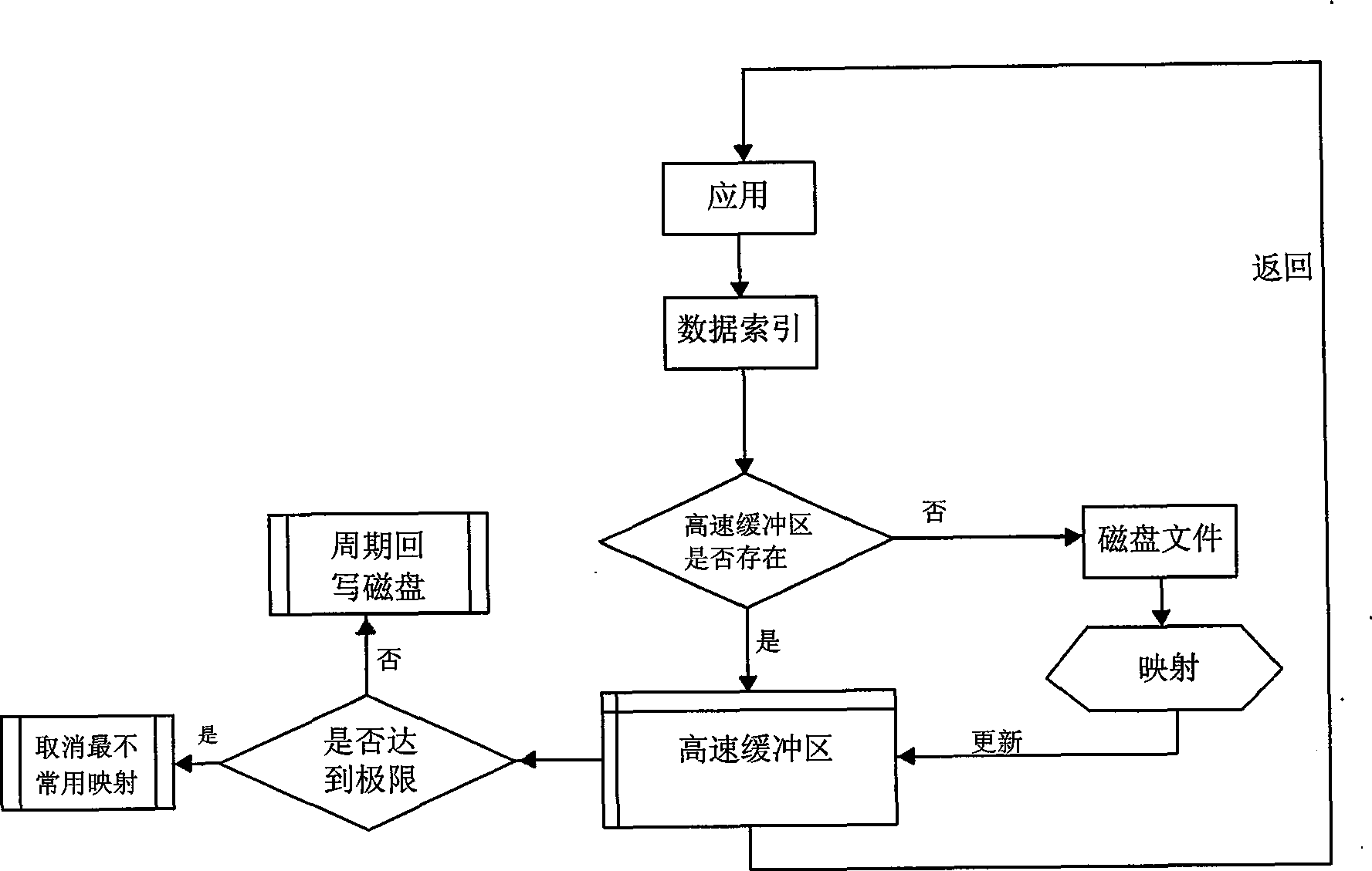 High-speed concurrent access method for power system large data files across platform