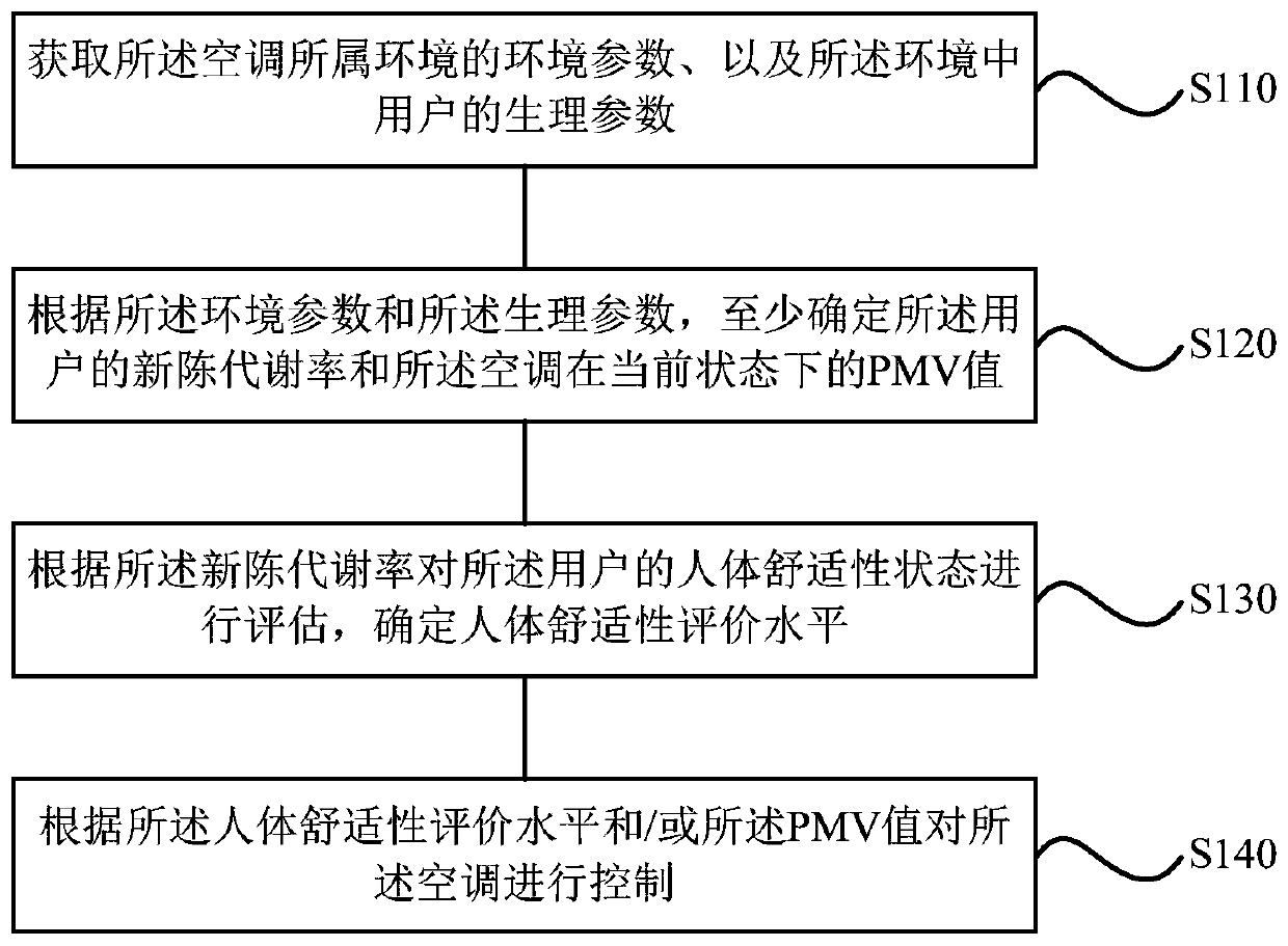 Air conditioner control method, device, storage medium and air conditioner