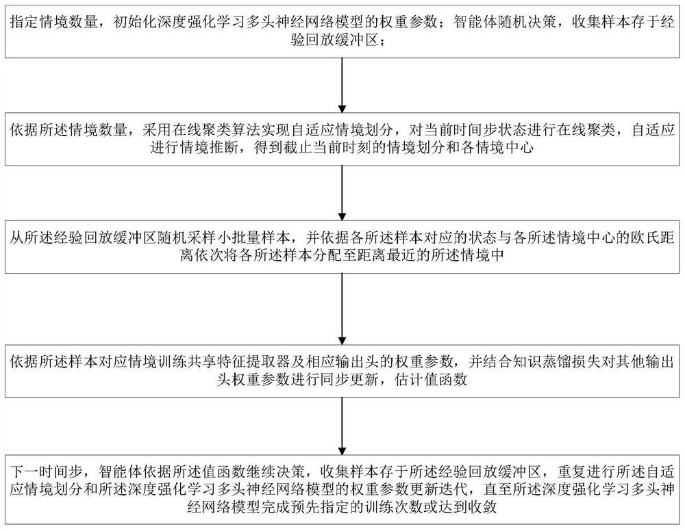 Deep reinforcement learning training method and computer readable storage medium