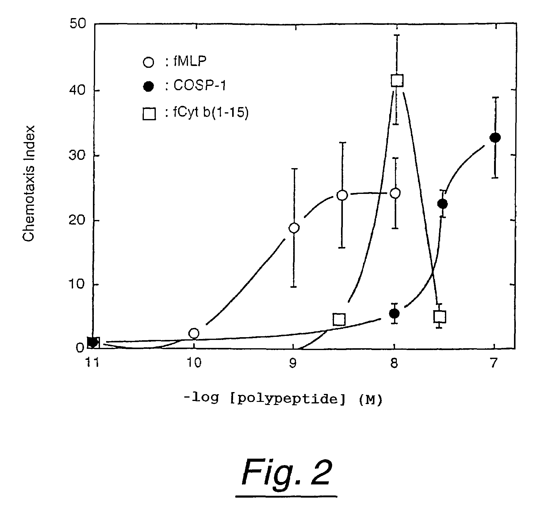 Polypeptides having neutrophil stimulating activity