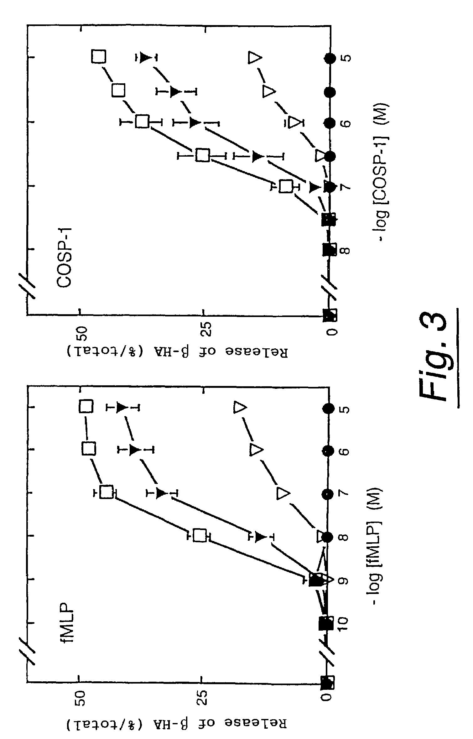 Polypeptides having neutrophil stimulating activity