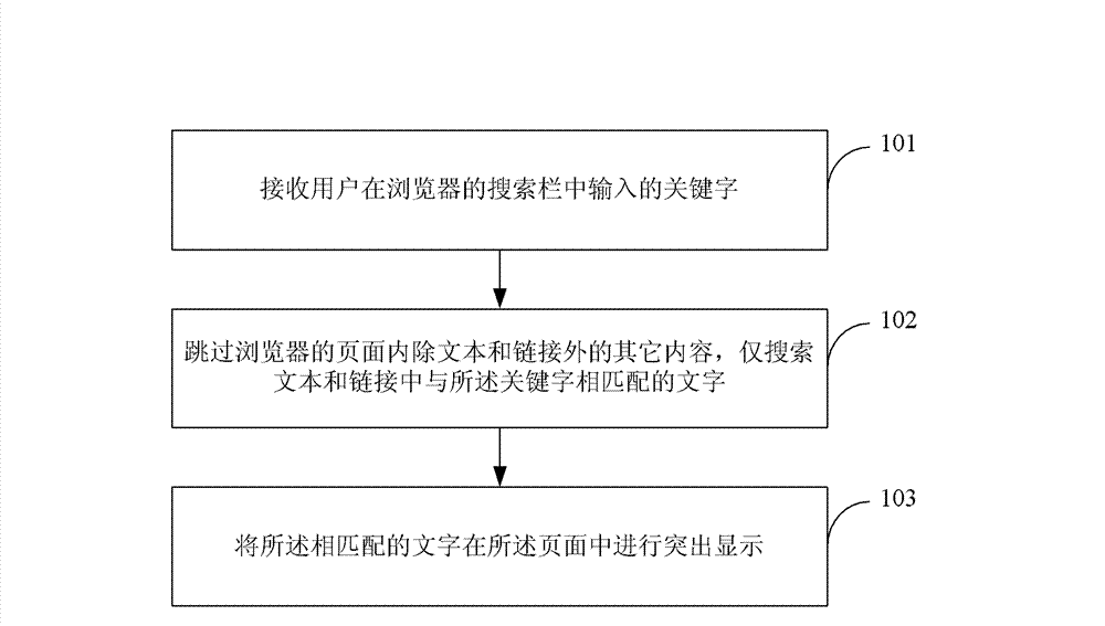 Character searching method for browser and mobile terminal