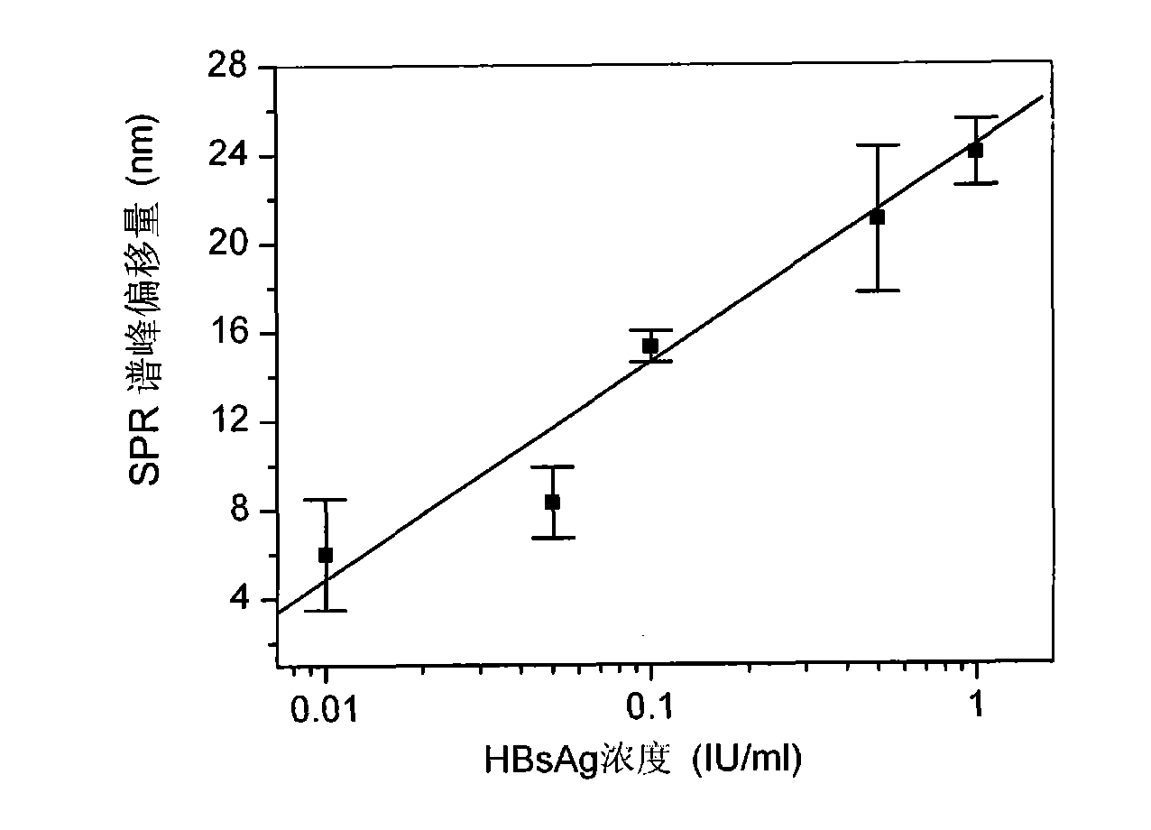 Gold nanorod immunoprobe, and preparation method and application thereof