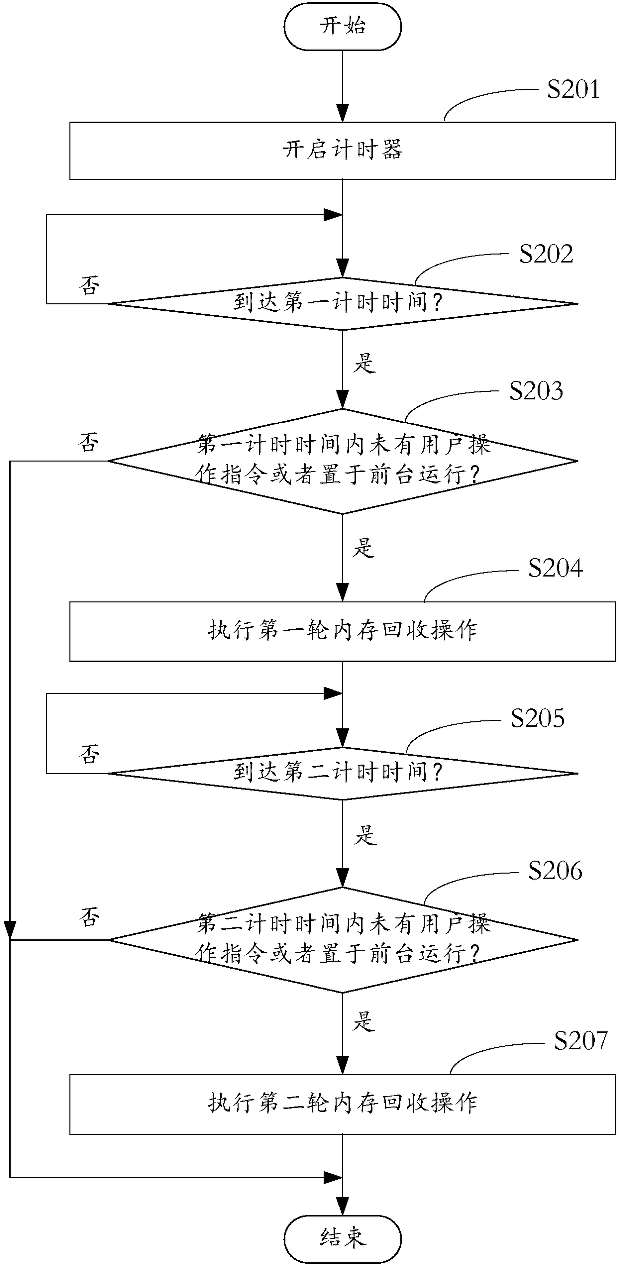 Method and device for recovering memories, terminal equipment and computer readable storage medium