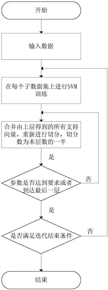 Improved hierarchical cascade support vector machine parallelization method