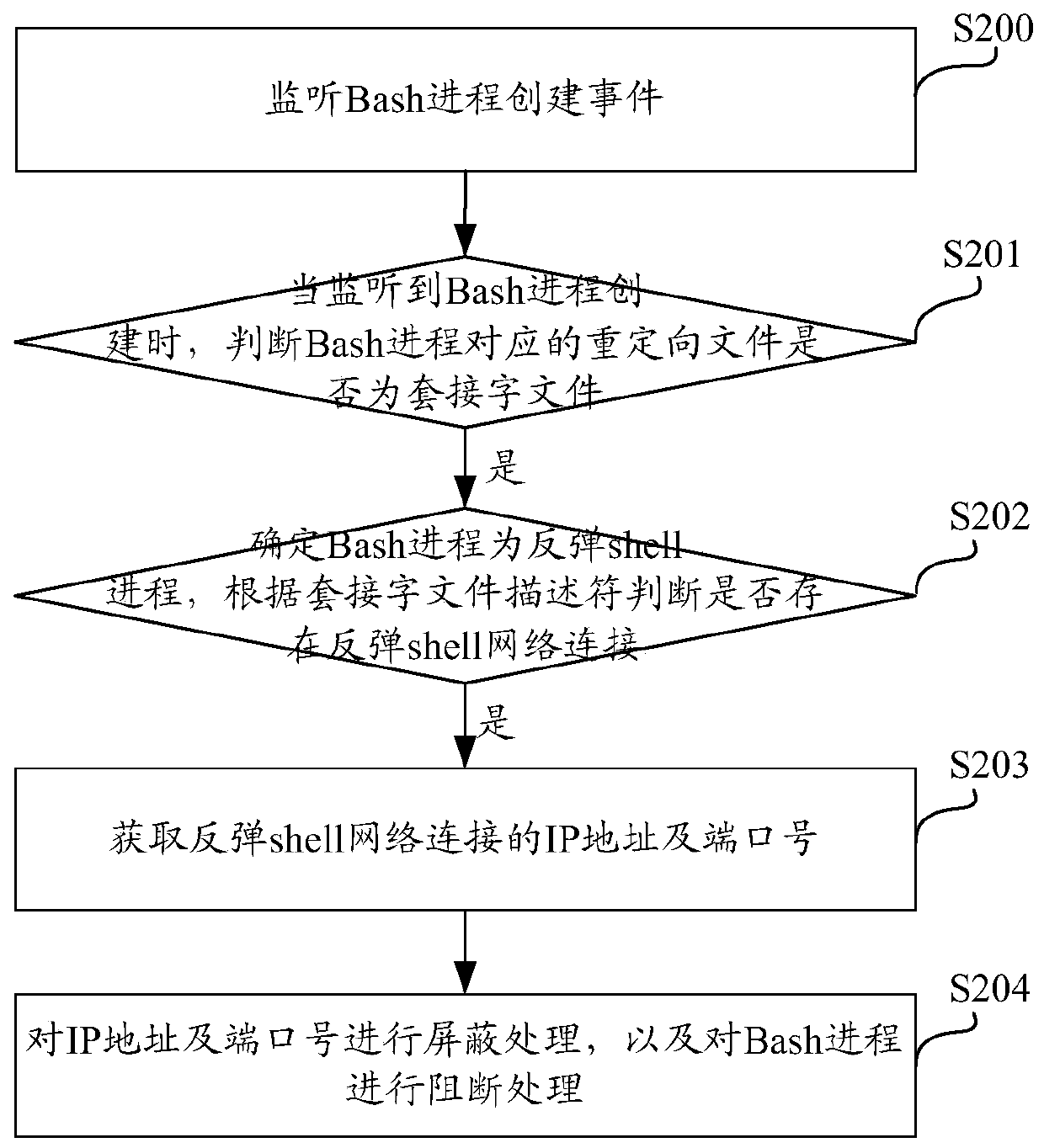 Rebound shell blocking method and device