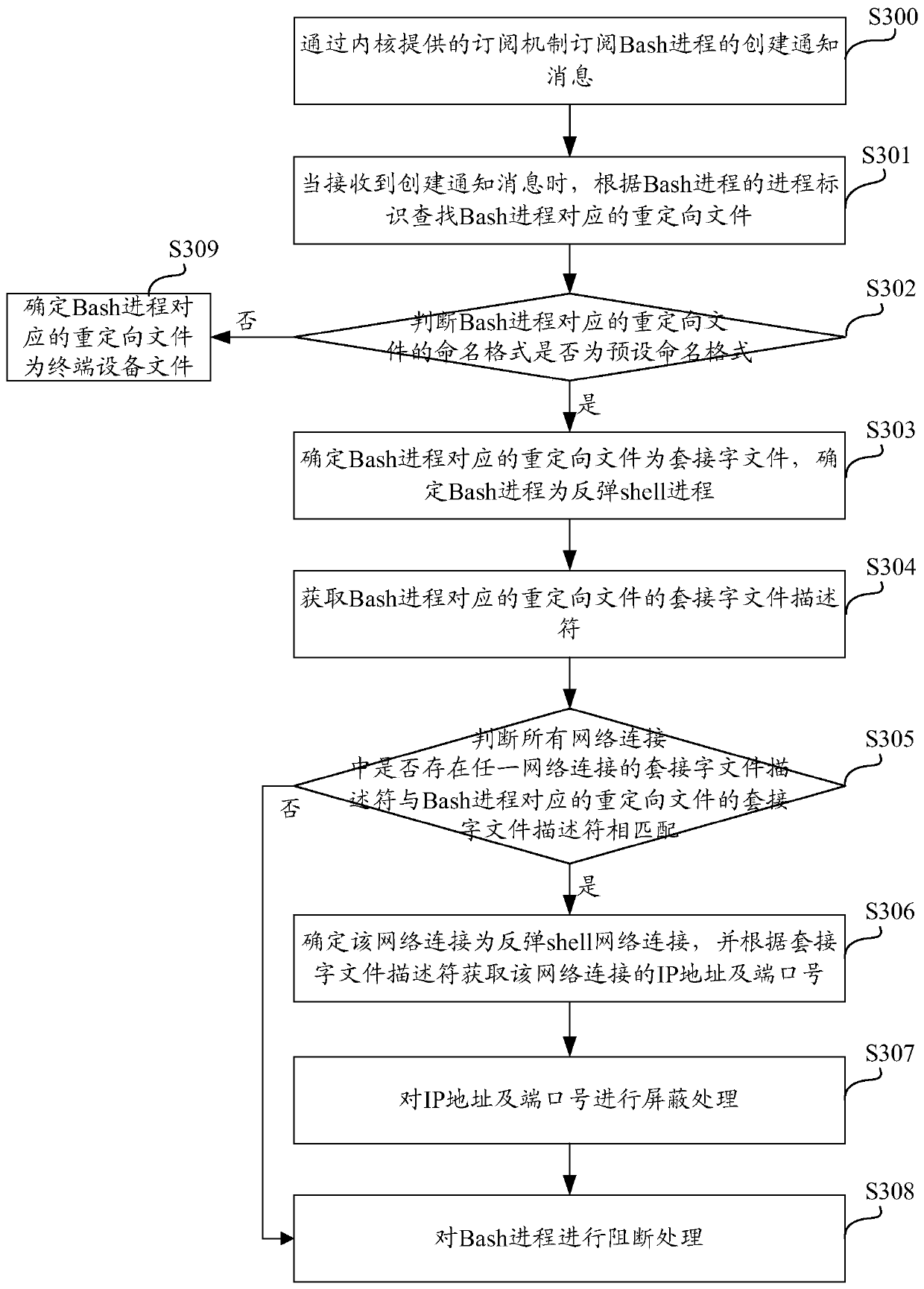 Rebound shell blocking method and device