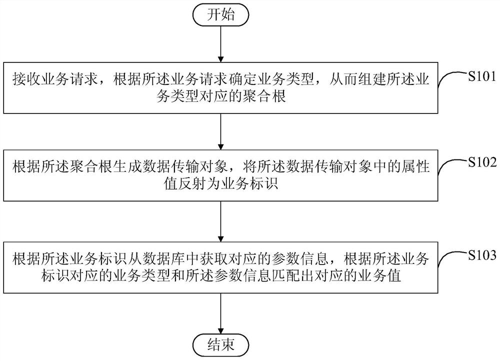 Method, device and system for analyzing service parameters