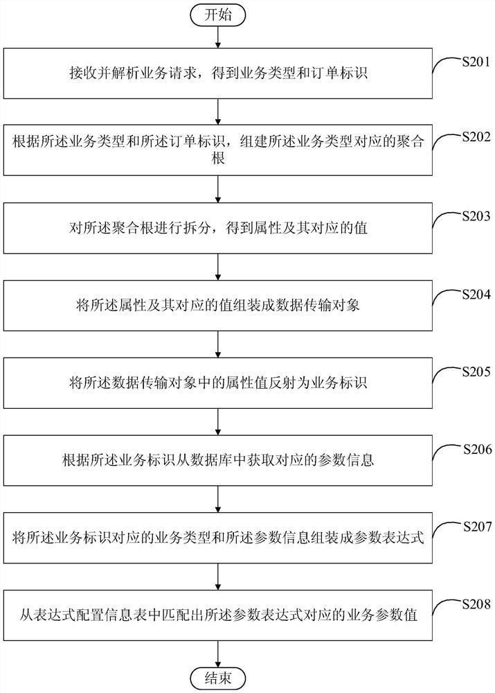 Method, device and system for analyzing service parameters