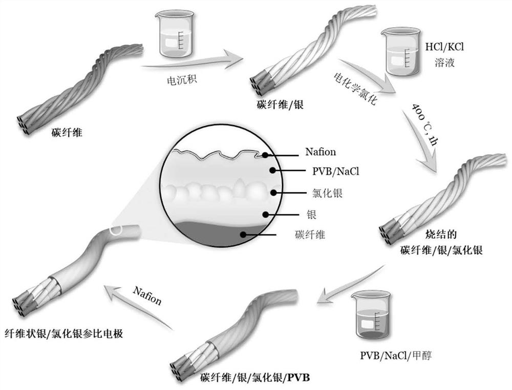 Fibrous flexible solid silver/silver chloride reference electrode as well as preparation method and application thereof