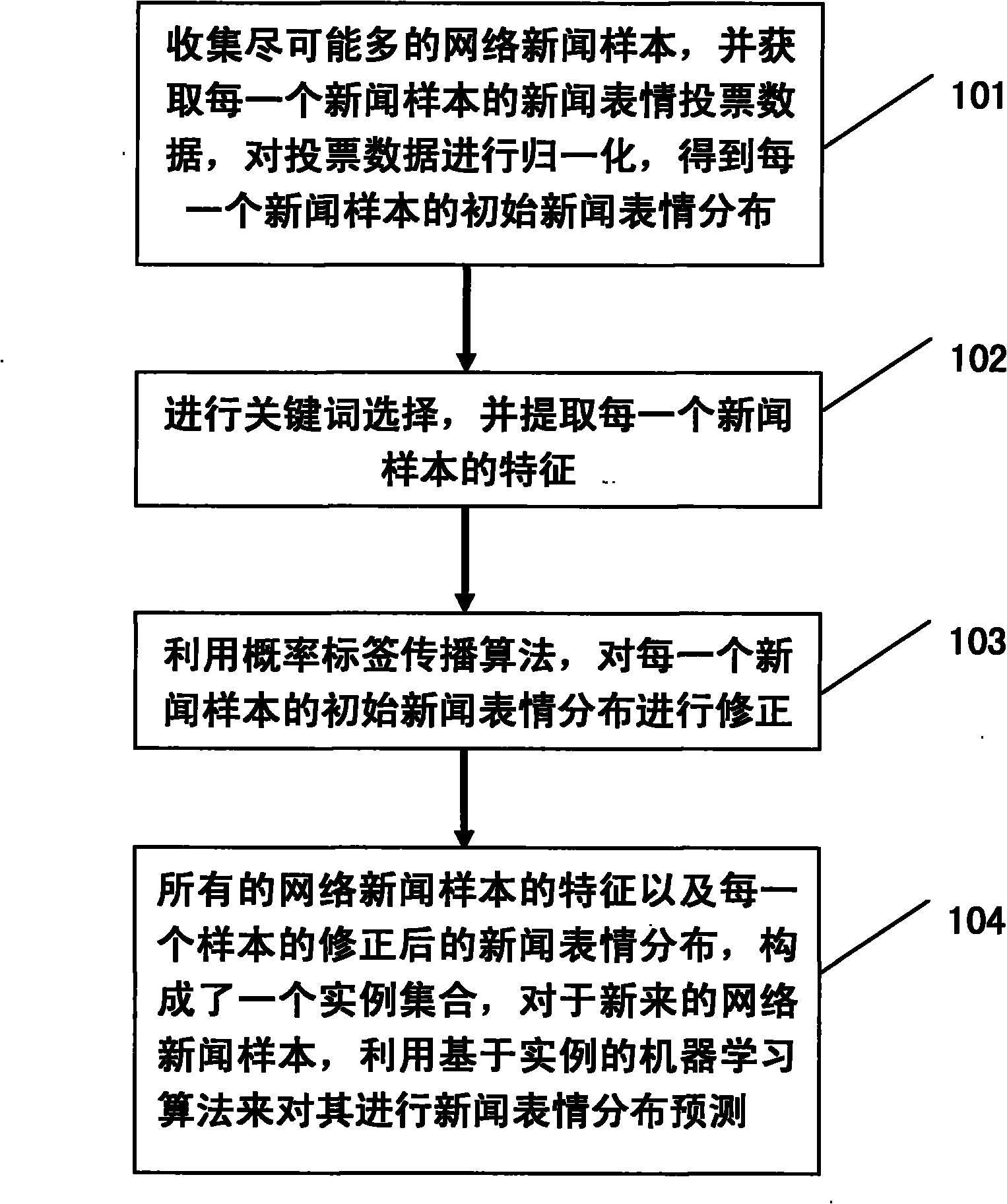 Automatic prediction method of network news expression distribution