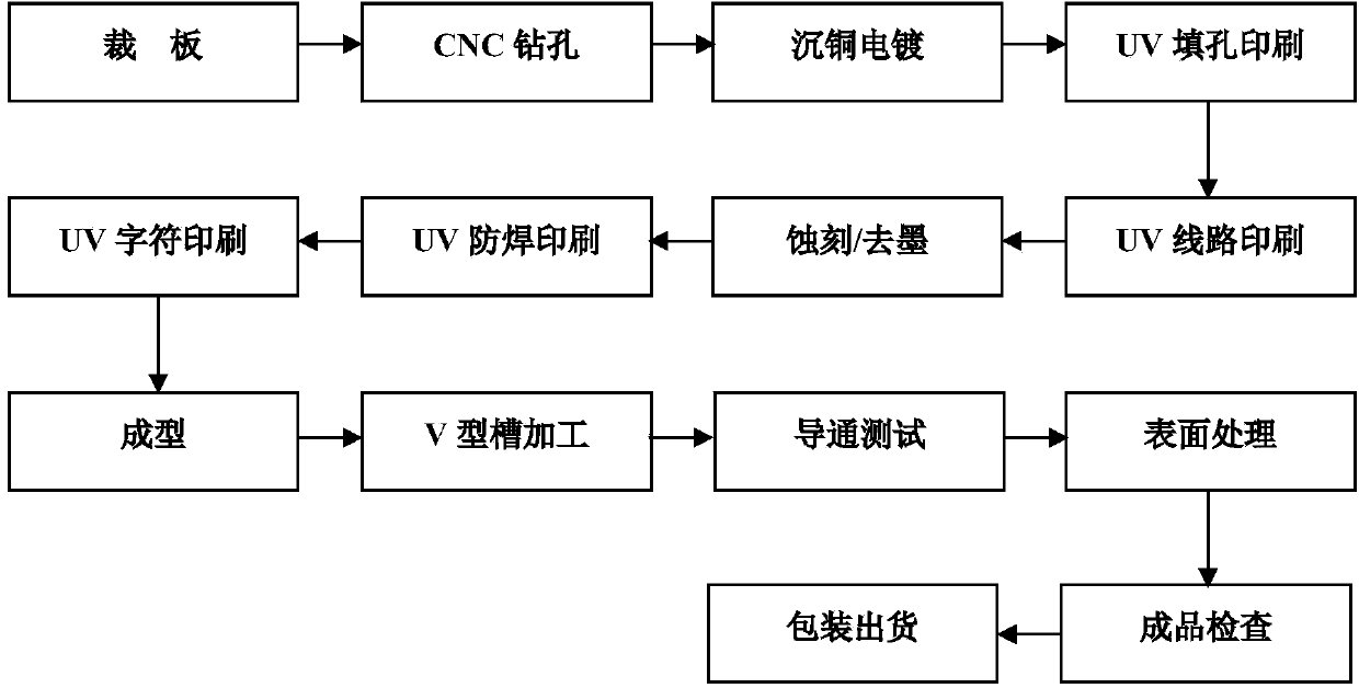 Process for manufacturing electroless copper electroplating via hole type double-sided circuit board through UV printing method