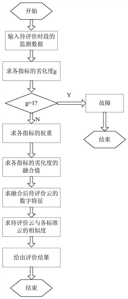 State evaluation method and device for cooling water system of dual water internal cooling synchronous condenser