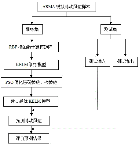 Fluctuation wind speed prediction method based on extreme learning machine