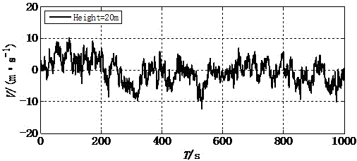 Fluctuation wind speed prediction method based on extreme learning machine