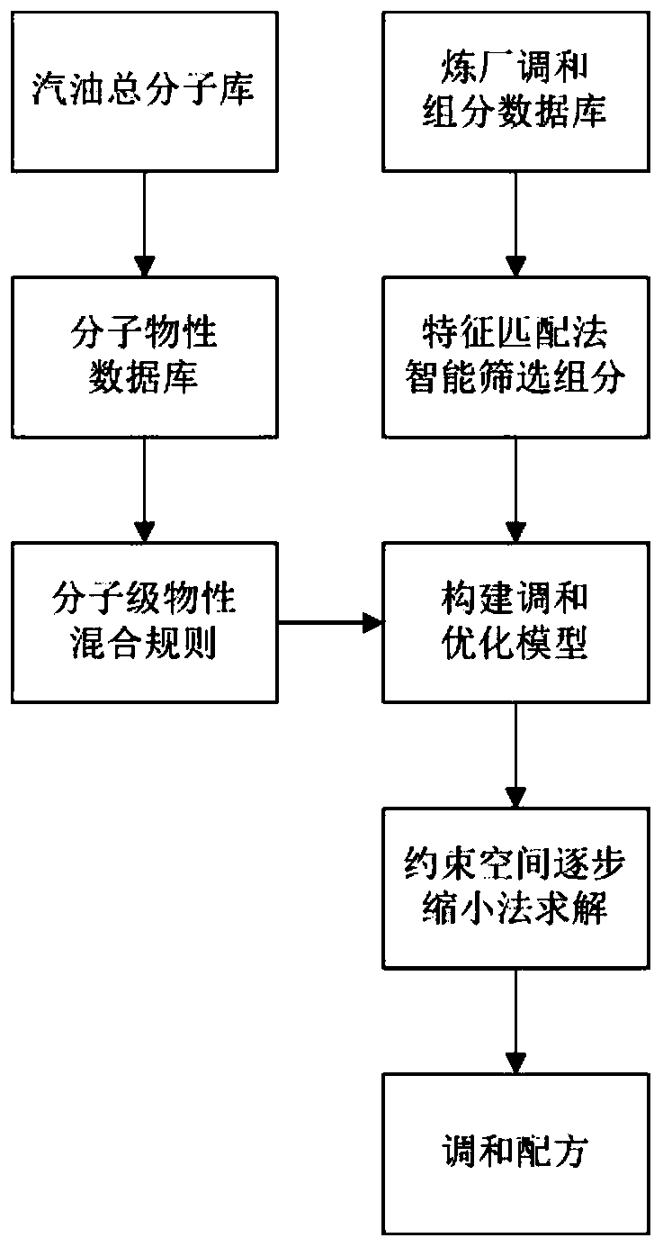 Gasoline blending optimization method based on molecular composition