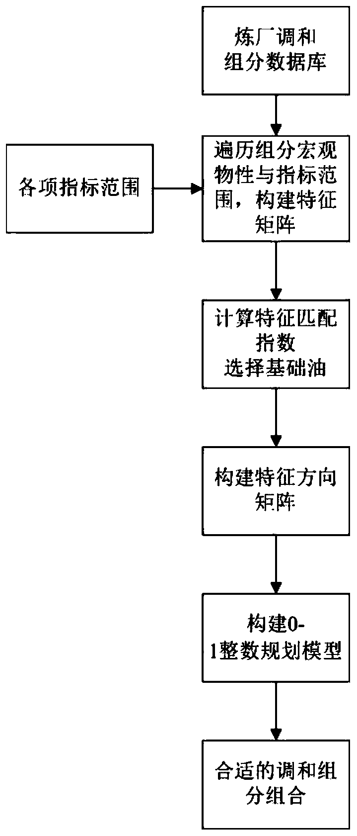 Gasoline blending optimization method based on molecular composition