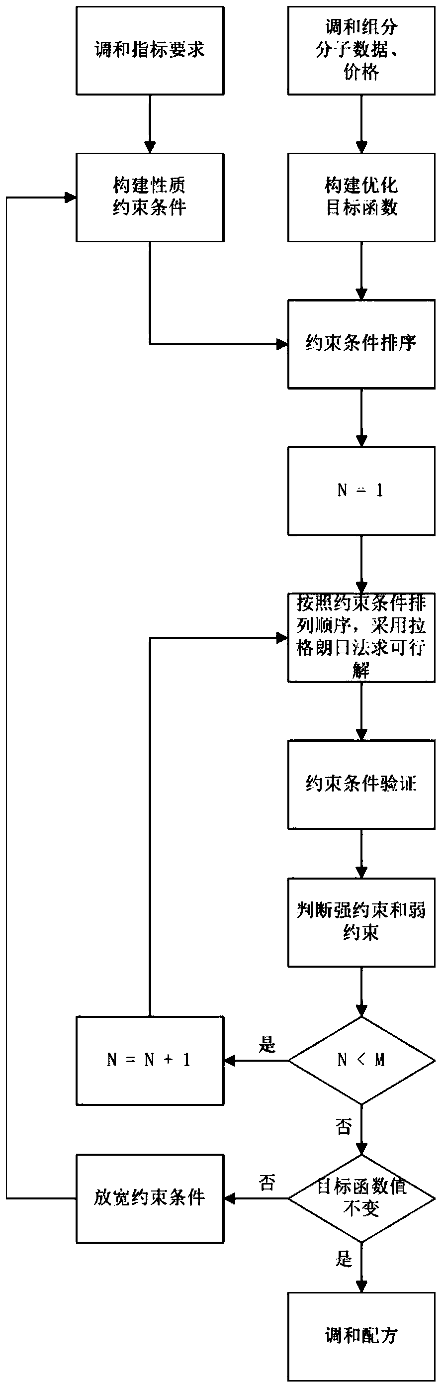 Gasoline blending optimization method based on molecular composition