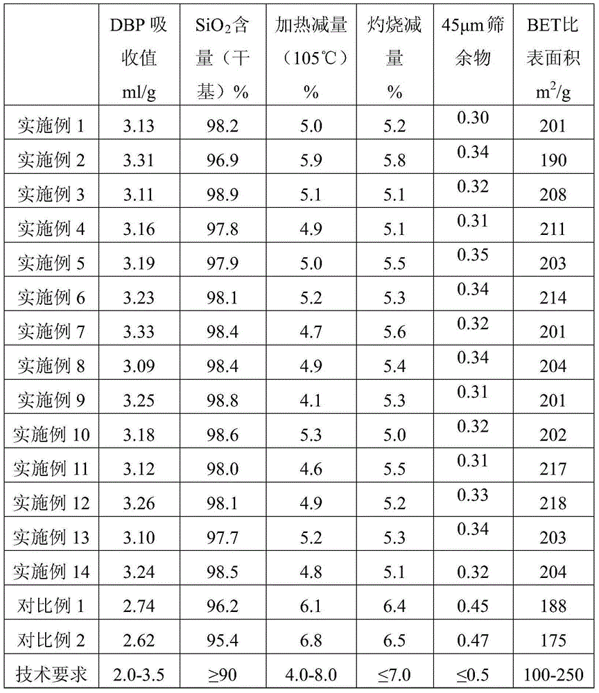 Method of preparing white carbon black by virtue of carbonization method