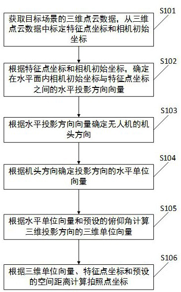 Photographing point positioning method based on unmanned aerial vehicle and related device