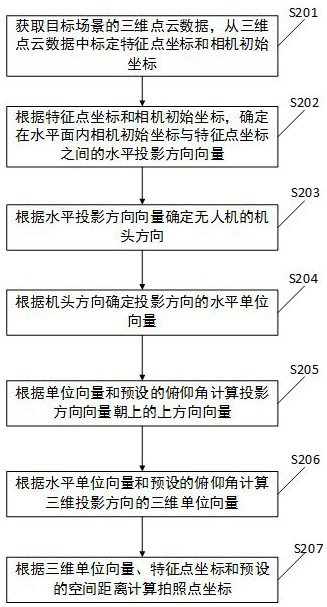 Photographing point positioning method based on unmanned aerial vehicle and related device