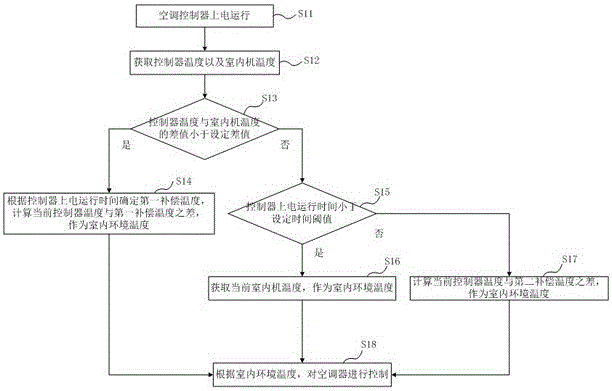 Air conditioner indoor environment temperature and humidity compensation method